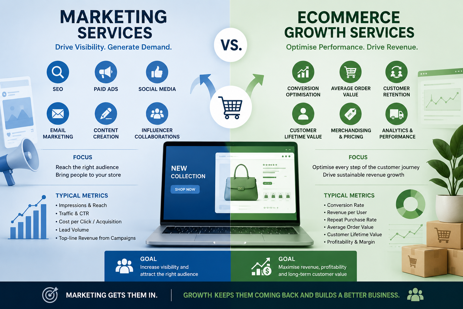 The Strategic Difference Between Marketing Services and Ecommerce Growth Services